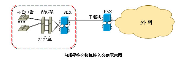 电话网的接入方式